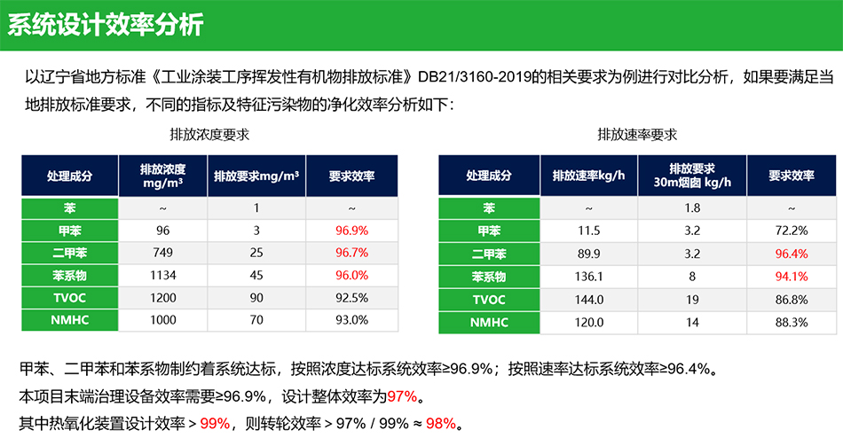 有机废气处理VOCs设备